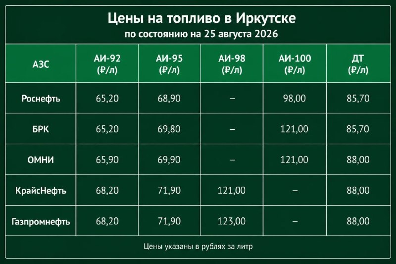 ⛽ Цены на бензин в Иркутске на 25 августа